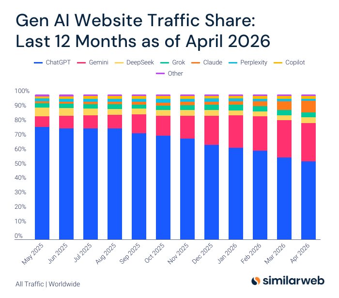Statistical graph from similarweb showing the data in the preceding paragraph